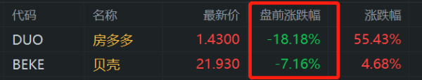 足球投注app房多多、贝壳盘前差别下挫18.18%及7.16%-可以赌足球的app下载(2024已更新)